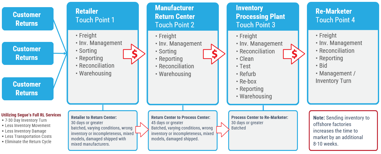 Our Process